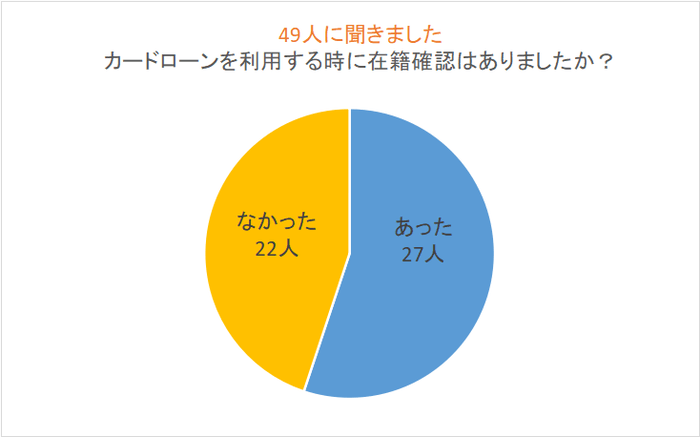 カードローンの在籍確認はあったか