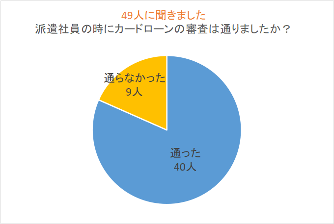 派遣社員として働いていた時にカードローンの審査は通ったか