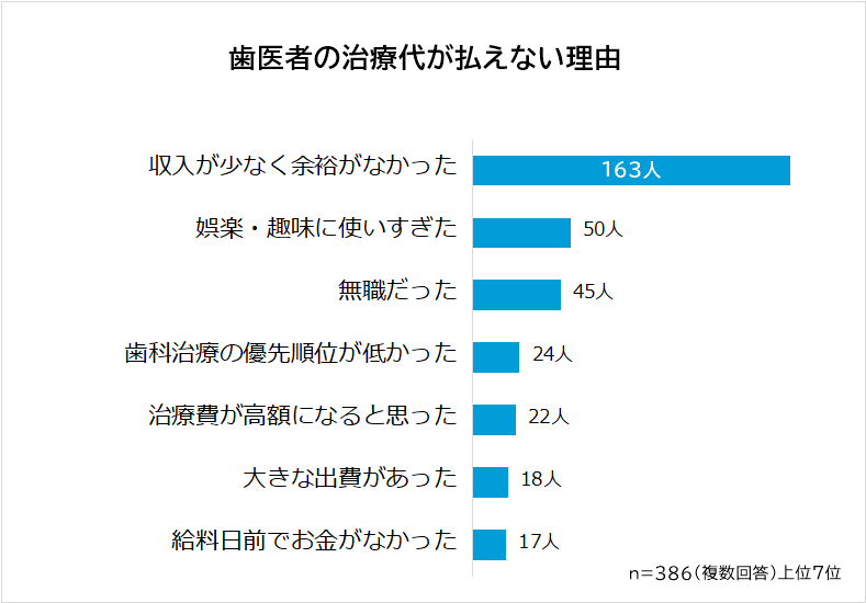 歯医者の治療費が払えない理由