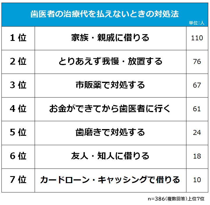 歯医者の治療費を払えないときの対処法