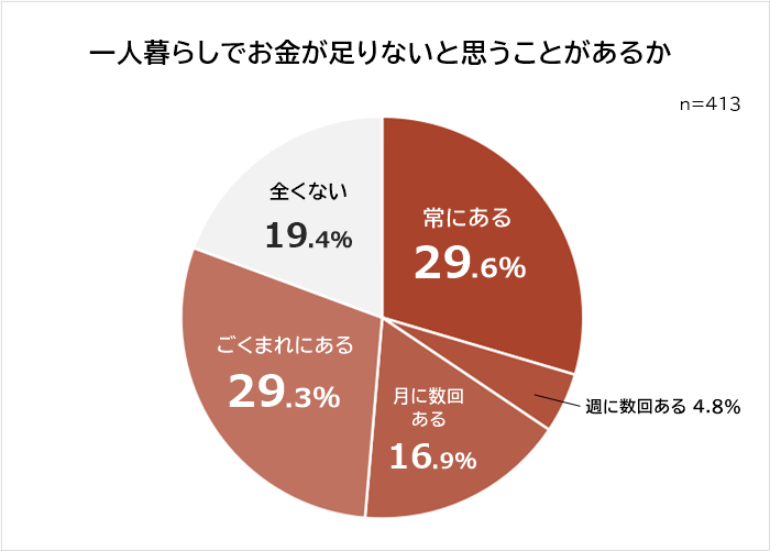 一人暮らしをしていてお金が足りないと思うことがあるか