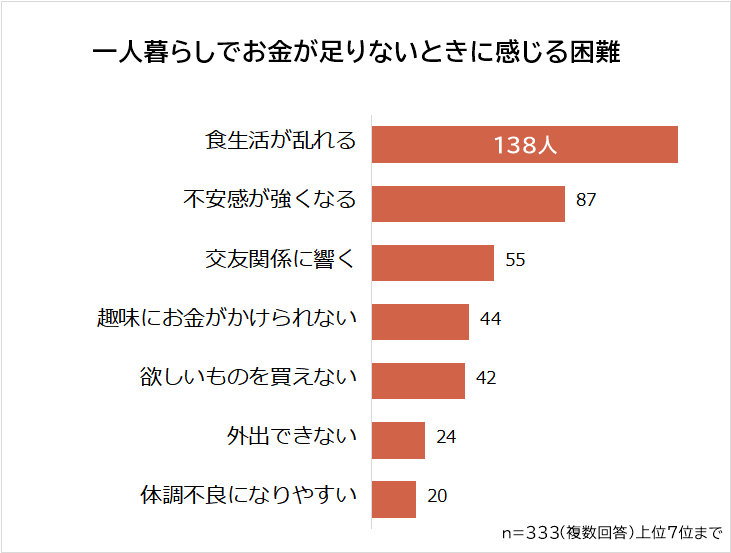 お金が足りないときに感じる困難