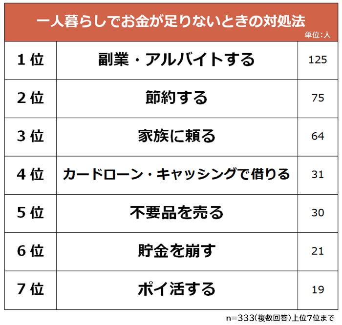 一人暮らしをしていてお金が足りないときの対処法