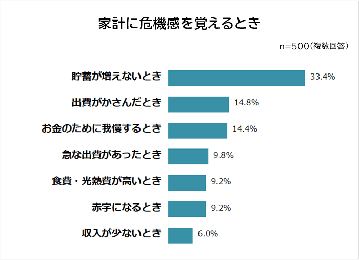 家計に危機を覚えるとき