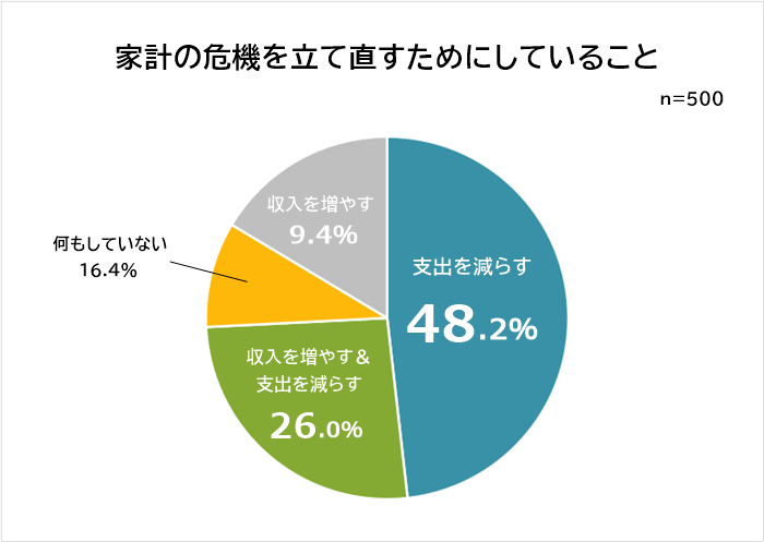 家計の危機を立て直すためにしていること