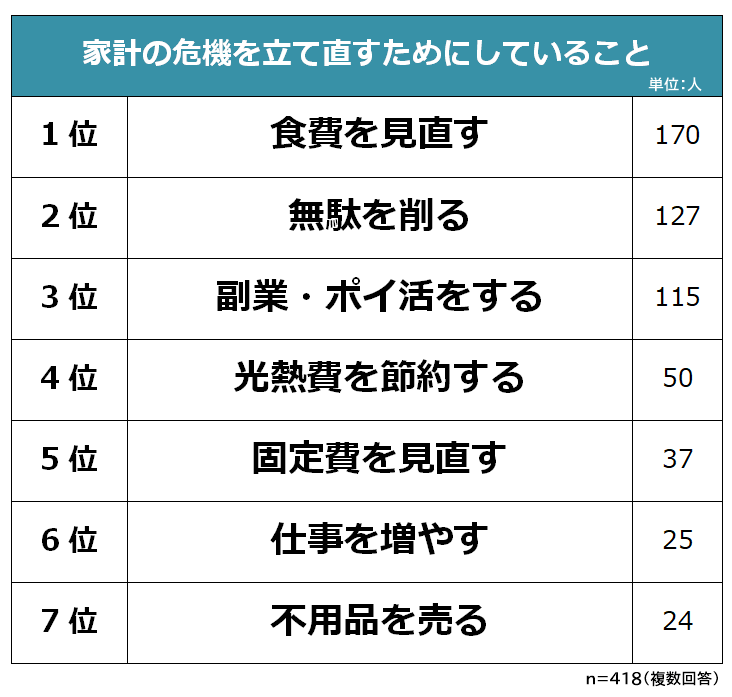 家計の危機を立て直すために取り組んでいる方法ランキング