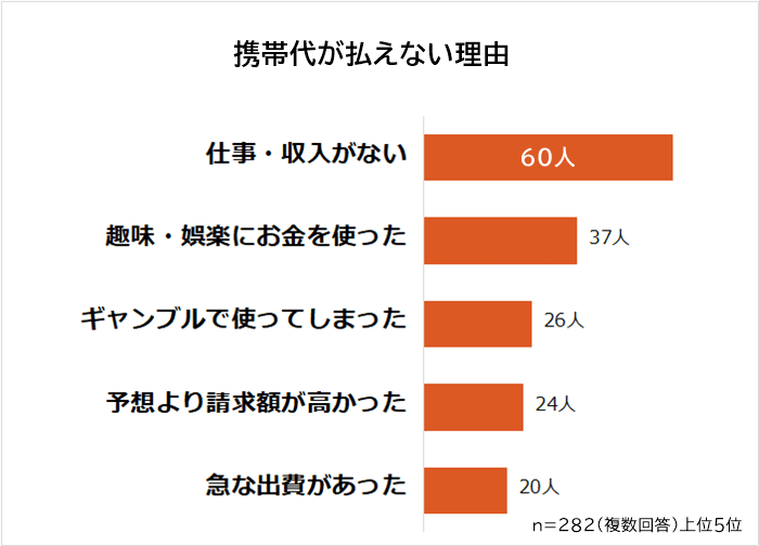 携帯代が払えない理由