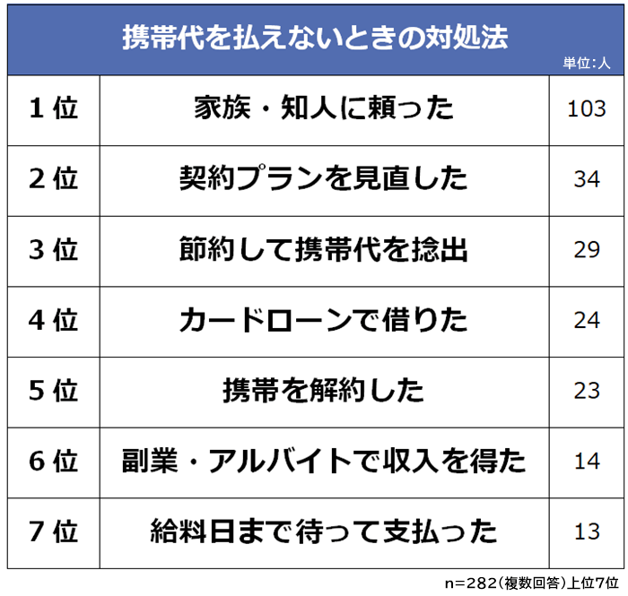 携帯代を払えなかったときの対処法