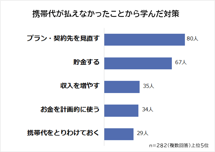 携帯代を払えなかったことから学んだ対策