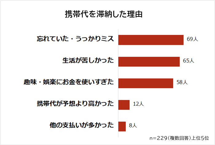 携帯代を滞納した理由