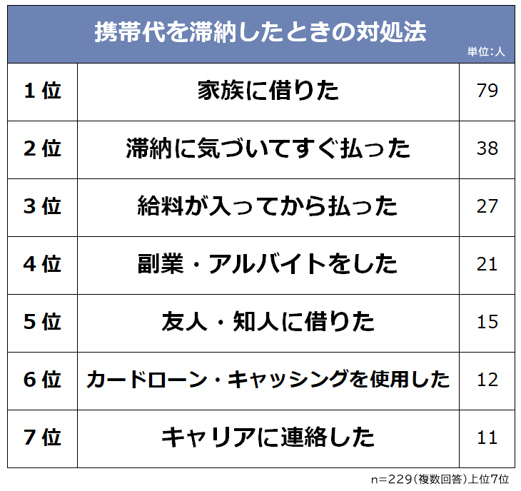 携帯代を滞納したときの対処法