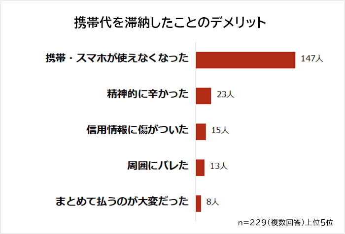 携帯代を滞納したことのデメリット