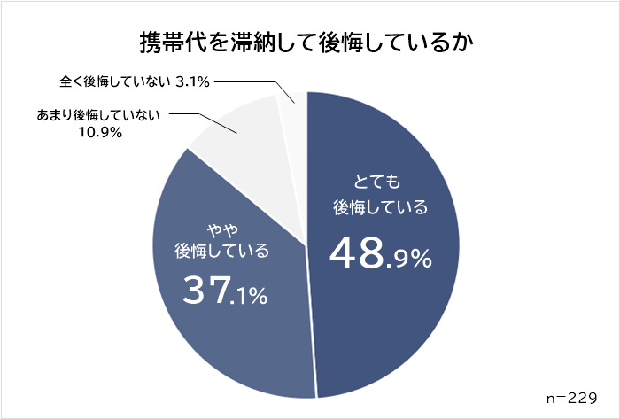 携帯代を滞納して後悔しているか