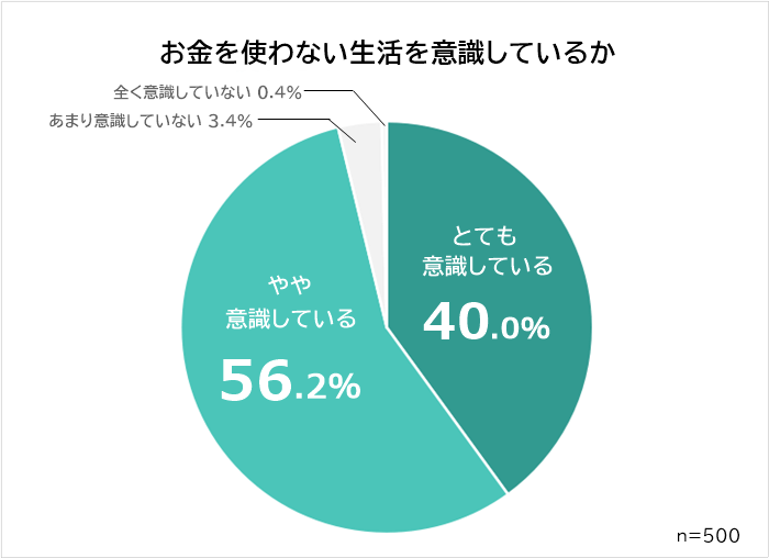 お金を使わない生活を意識しているか