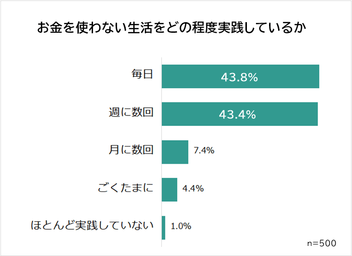 お金を使わない生活をどの程度実践しているか