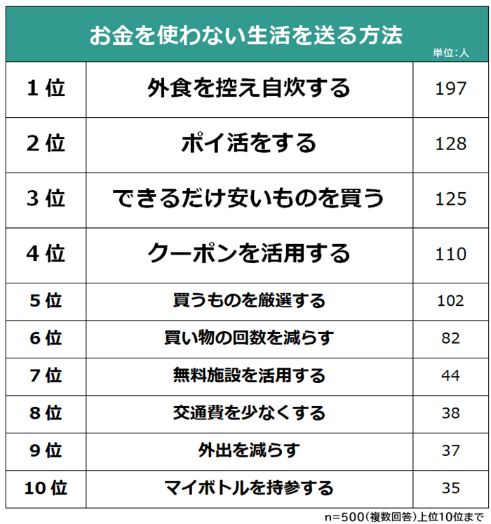 お金を使わない生活を送る方法