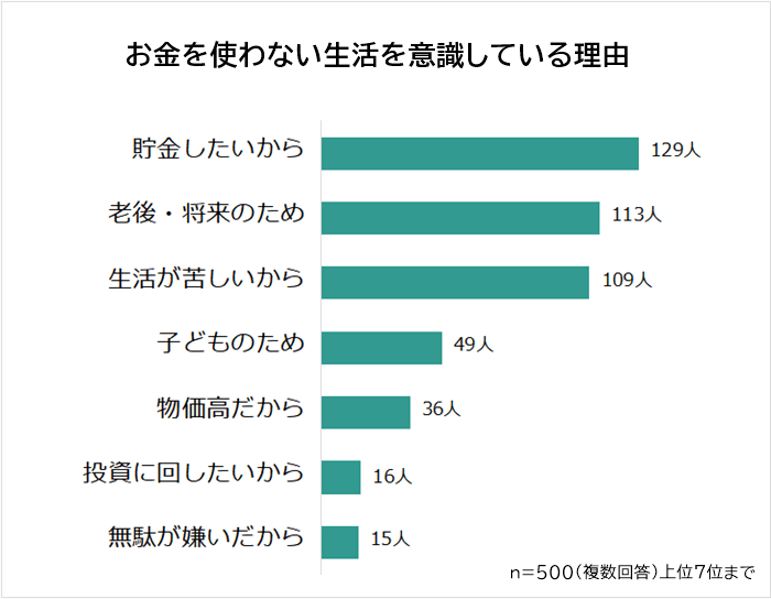 お金を使わない生活を意識している理由